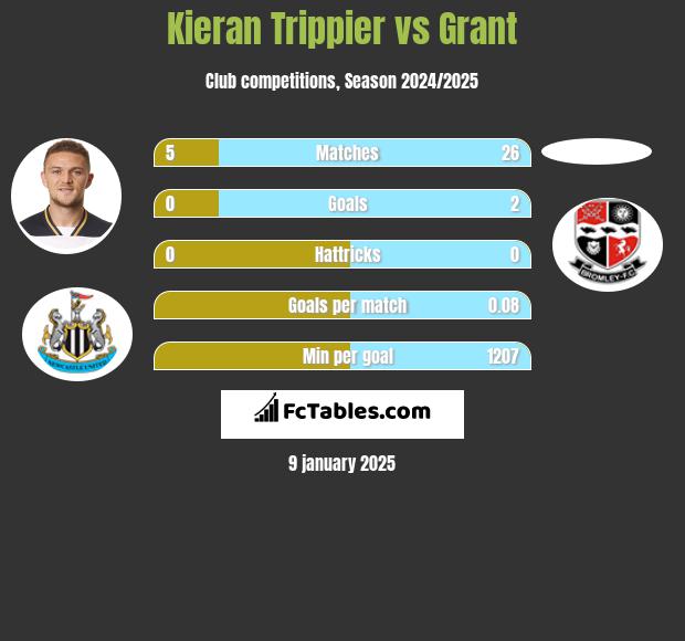 Kieran Trippier vs Grant h2h player stats