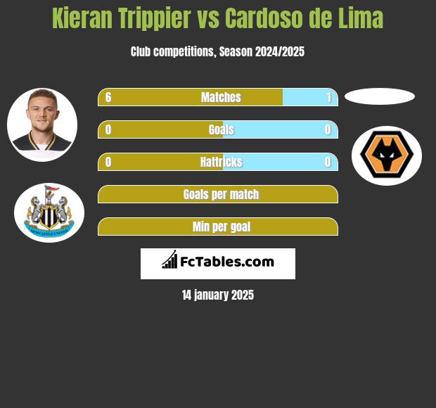 Kieran Trippier vs Cardoso de Lima h2h player stats