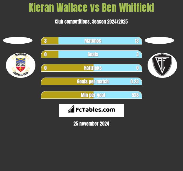 Kieran Wallace vs Ben Whitfield h2h player stats