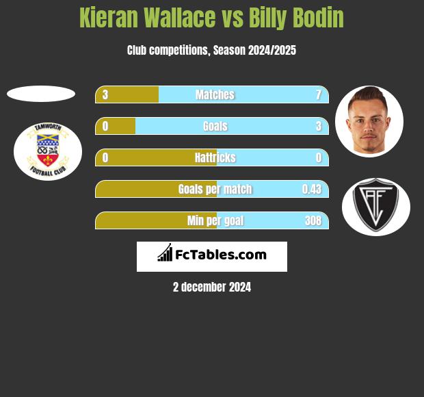 Kieran Wallace vs Billy Bodin h2h player stats