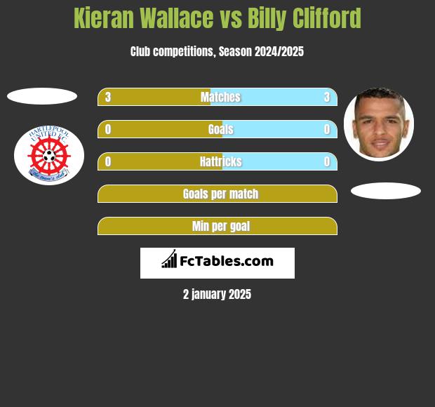 Kieran Wallace vs Billy Clifford h2h player stats