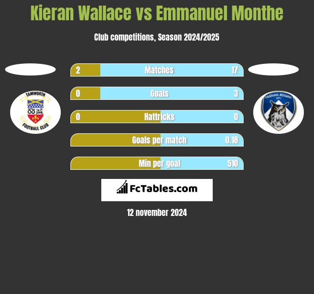 Kieran Wallace vs Emmanuel Monthe h2h player stats