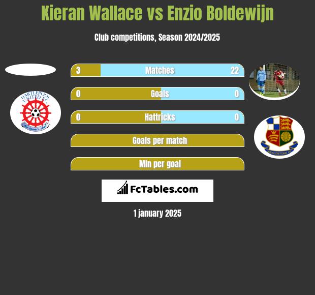 Kieran Wallace vs Enzio Boldewijn h2h player stats