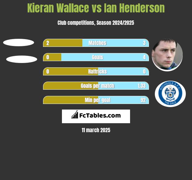 Kieran Wallace vs Ian Henderson h2h player stats