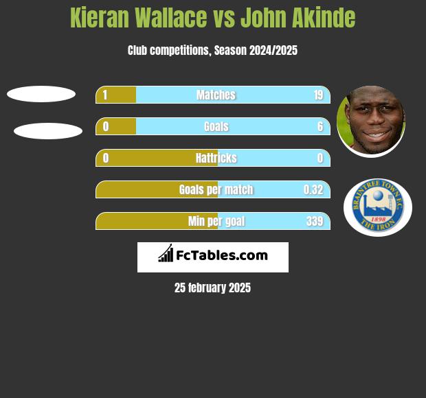 Kieran Wallace vs John Akinde h2h player stats