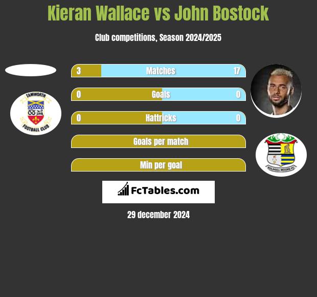 Kieran Wallace vs John Bostock h2h player stats