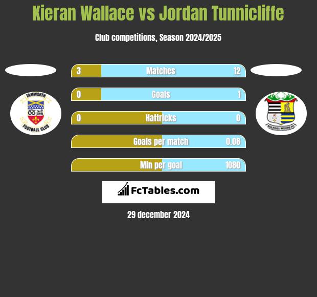 Kieran Wallace vs Jordan Tunnicliffe h2h player stats