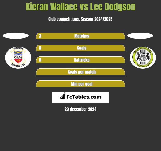 Kieran Wallace vs Lee Dodgson h2h player stats