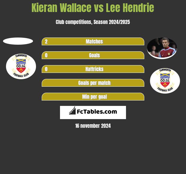 Kieran Wallace vs Lee Hendrie h2h player stats