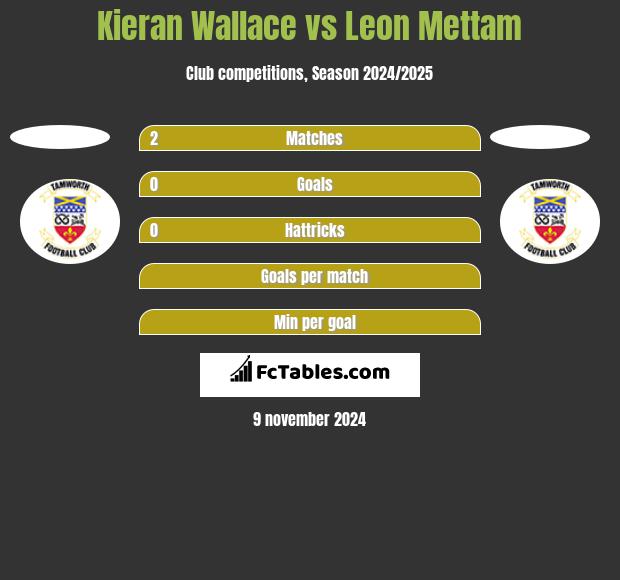 Kieran Wallace vs Leon Mettam h2h player stats