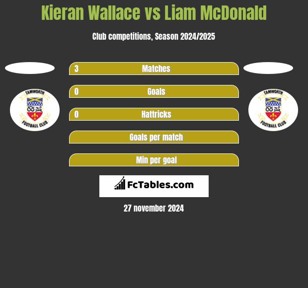 Kieran Wallace vs Liam McDonald h2h player stats