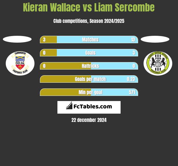 Kieran Wallace vs Liam Sercombe h2h player stats