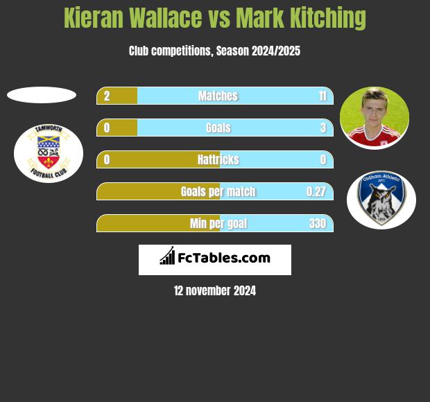 Kieran Wallace vs Mark Kitching h2h player stats