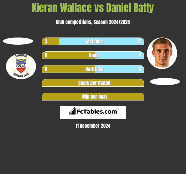 Kieran Wallace vs Daniel Batty h2h player stats