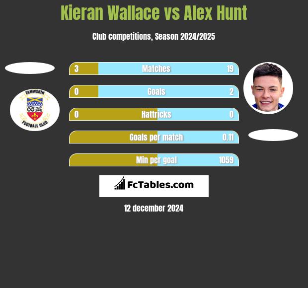 Kieran Wallace vs Alex Hunt h2h player stats