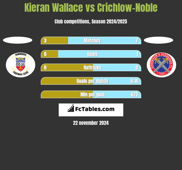 Kieran Wallace vs Crichlow-Noble h2h player stats