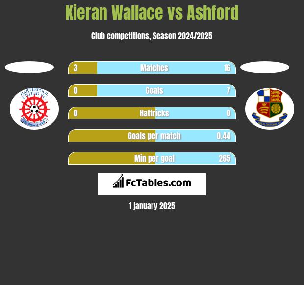 Kieran Wallace vs Ashford h2h player stats