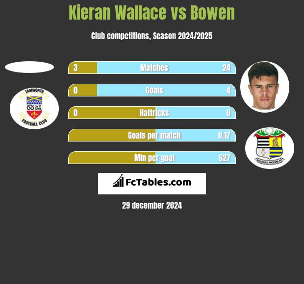 Kieran Wallace vs Bowen h2h player stats