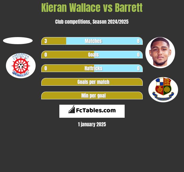 Kieran Wallace vs Barrett h2h player stats