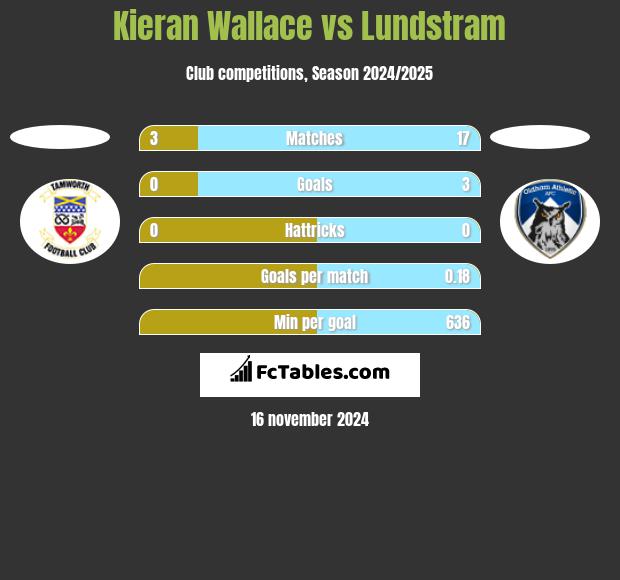 Kieran Wallace vs Lundstram h2h player stats