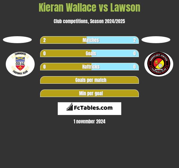 Kieran Wallace vs Lawson h2h player stats