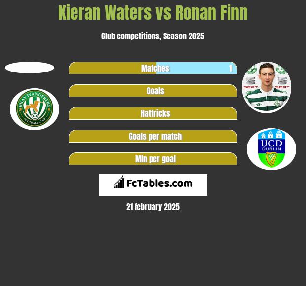 Kieran Waters vs Ronan Finn h2h player stats