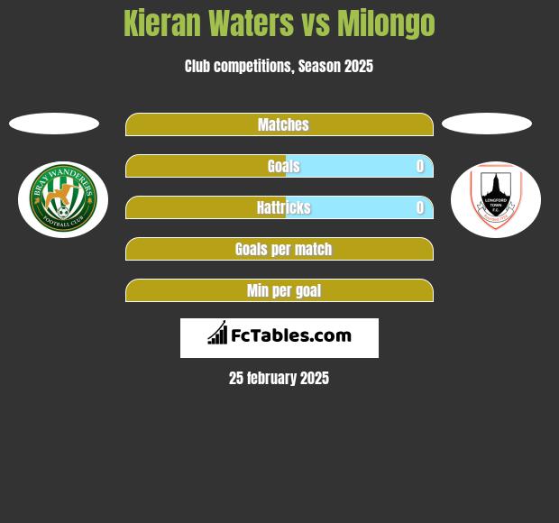 Kieran Waters vs Milongo h2h player stats