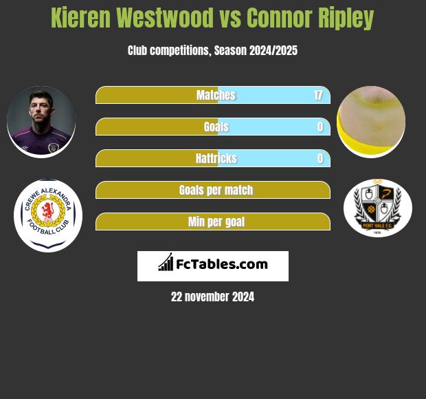 Kieren Westwood vs Connor Ripley h2h player stats