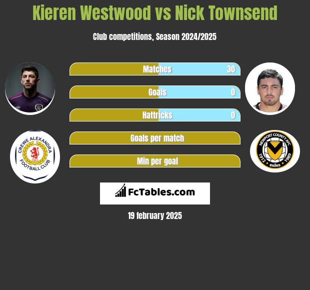 Kieren Westwood vs Nick Townsend h2h player stats