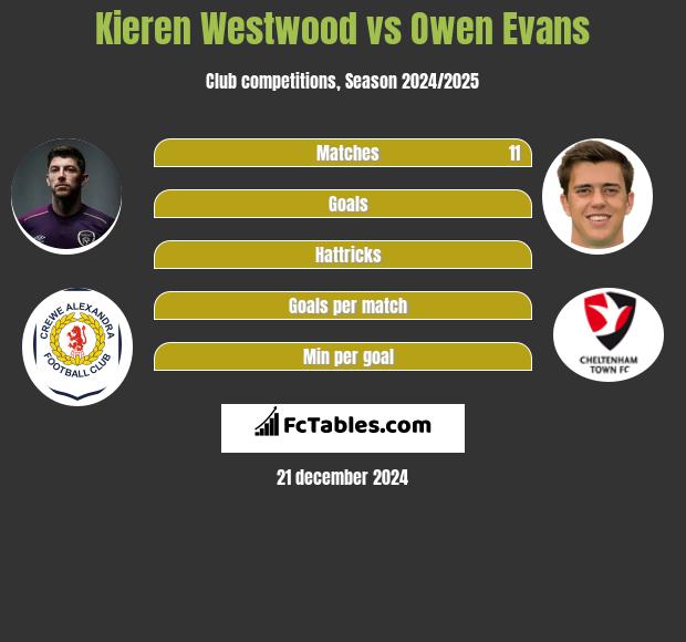 Kieren Westwood vs Owen Evans h2h player stats