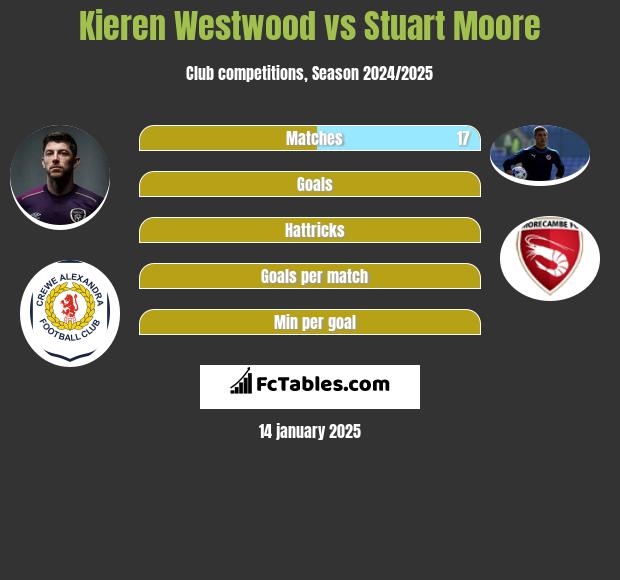 Kieren Westwood vs Stuart Moore h2h player stats