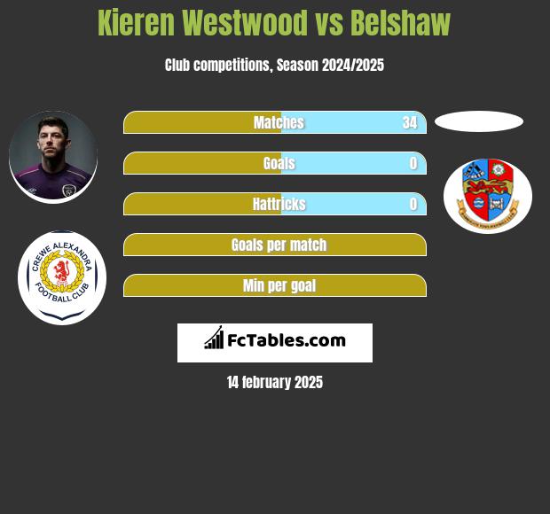 Kieren Westwood vs Belshaw h2h player stats