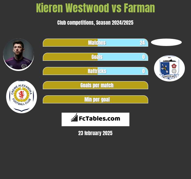 Kieren Westwood vs Farman h2h player stats