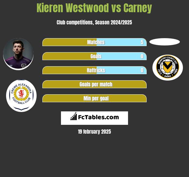 Kieren Westwood vs Carney h2h player stats