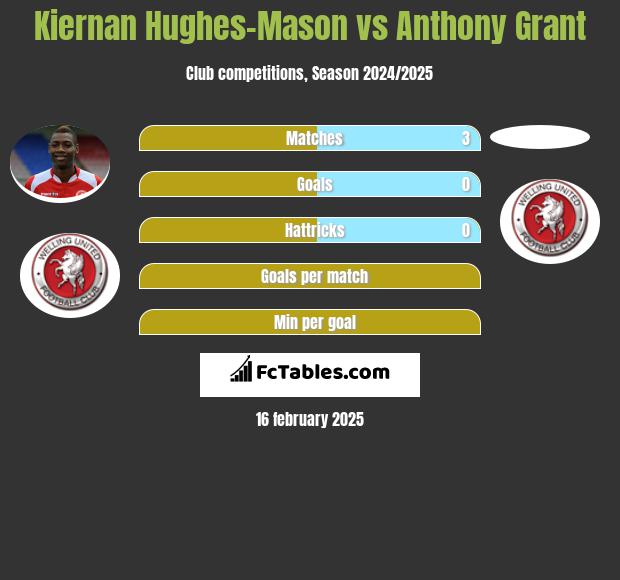 Kiernan Hughes-Mason vs Anthony Grant h2h player stats