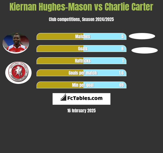 Kiernan Hughes-Mason vs Charlie Carter h2h player stats