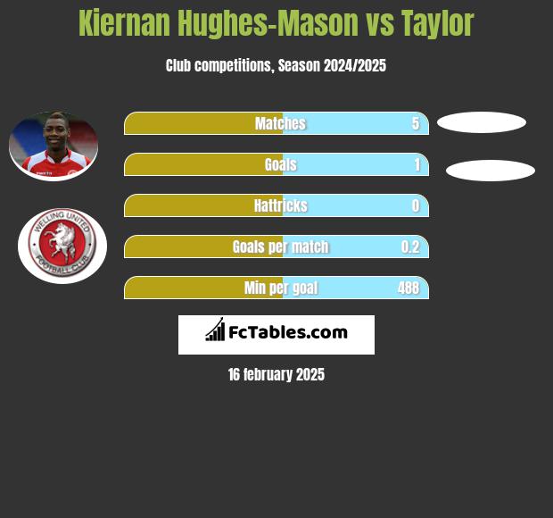 Kiernan Hughes-Mason vs Taylor h2h player stats