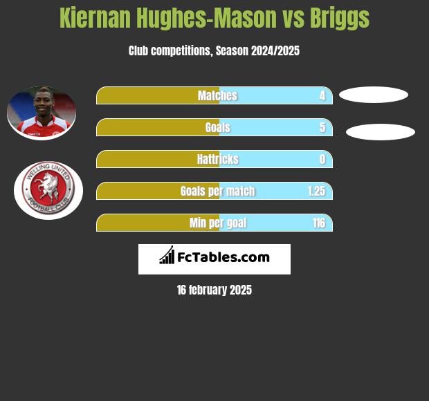 Kiernan Hughes-Mason vs Briggs h2h player stats