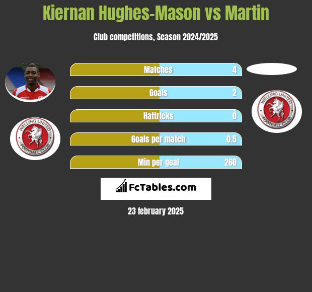 Kiernan Hughes-Mason vs Martin h2h player stats