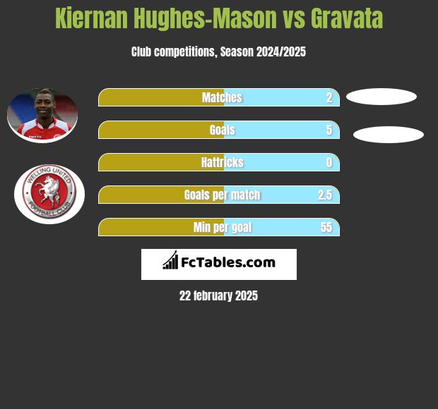 Kiernan Hughes-Mason vs Gravata h2h player stats