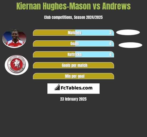 Kiernan Hughes-Mason vs Andrews h2h player stats