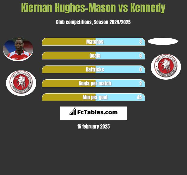 Kiernan Hughes-Mason vs Kennedy h2h player stats