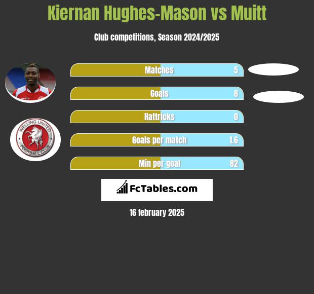 Kiernan Hughes-Mason vs Muitt h2h player stats