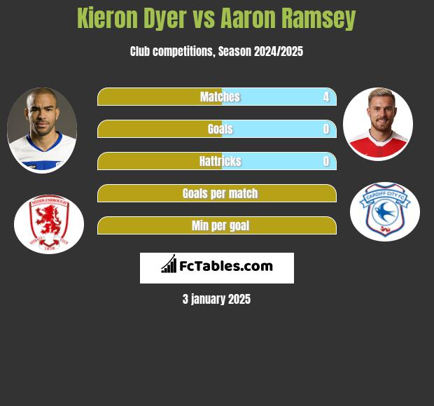 Kieron Dyer vs Aaron Ramsey h2h player stats