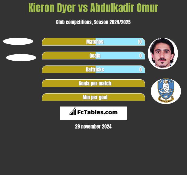 Kieron Dyer vs Abdulkadir Omur h2h player stats