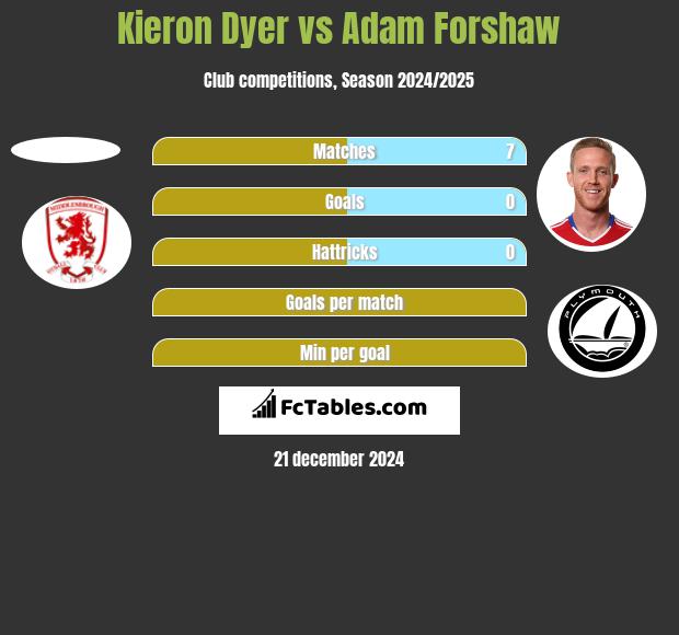 Kieron Dyer vs Adam Forshaw h2h player stats