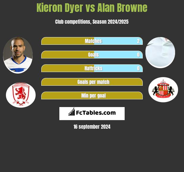 Kieron Dyer vs Alan Browne h2h player stats