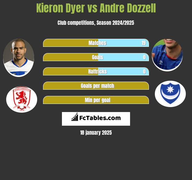 Kieron Dyer vs Andre Dozzell h2h player stats