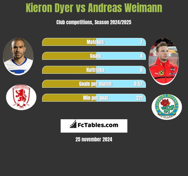 Kieron Dyer vs Andreas Weimann h2h player stats