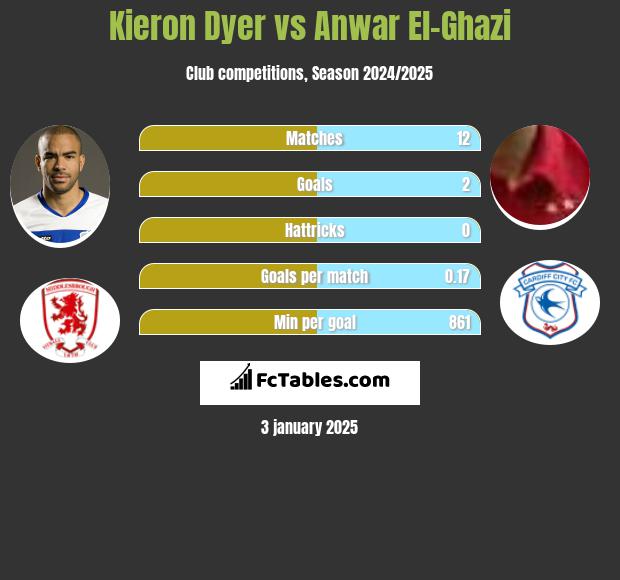 Kieron Dyer vs Anwar El-Ghazi h2h player stats